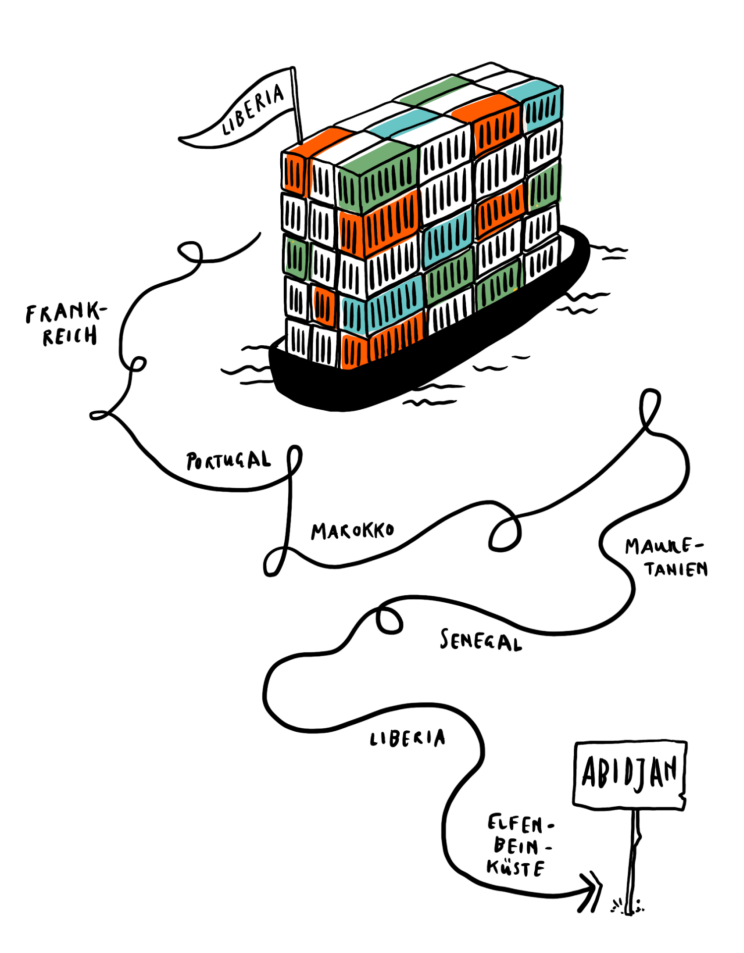 Szene-Containerschifff-Reise